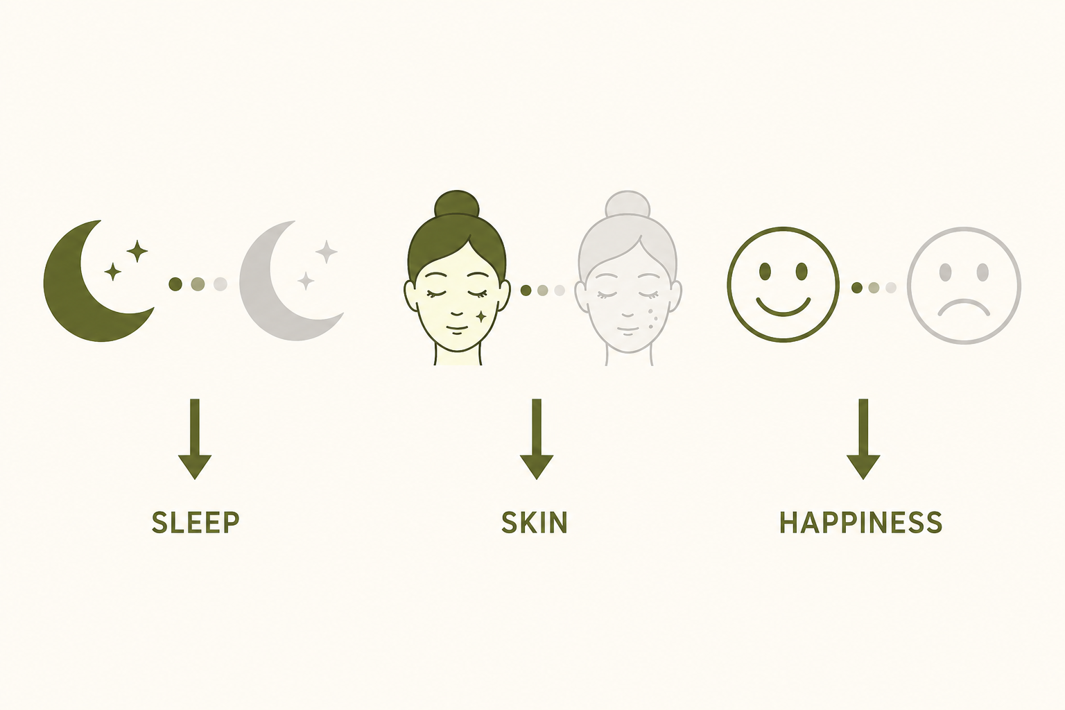 Sleep, skin, and happiness all fading